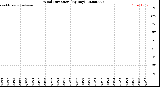 Milwaukee Weather Wind Direction<br>(By Day)