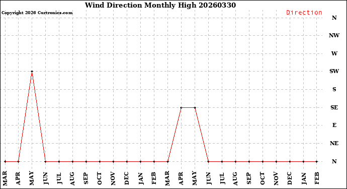 Milwaukee Weather Wind Direction<br>Monthly High