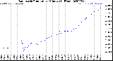 Milwaukee Weather Barometric Pressure<br>per Minute<br>(24 Hours)