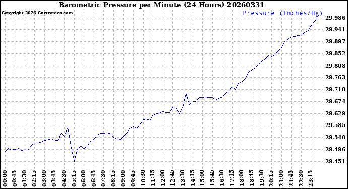 Milwaukee Weather Barometric Pressure<br>per Minute<br>(24 Hours)