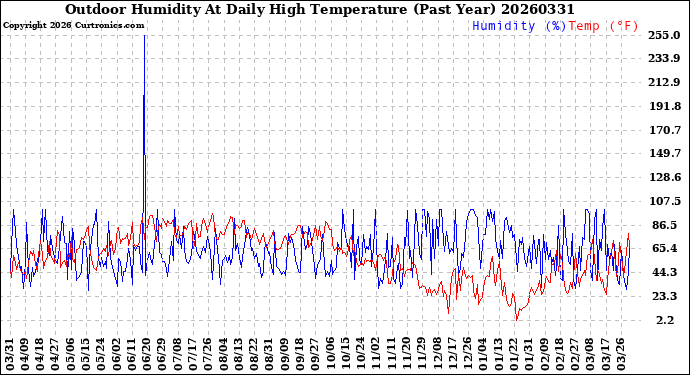 Milwaukee Weather Outdoor Humidity<br>At Daily High<br>Temperature<br>(Past Year)