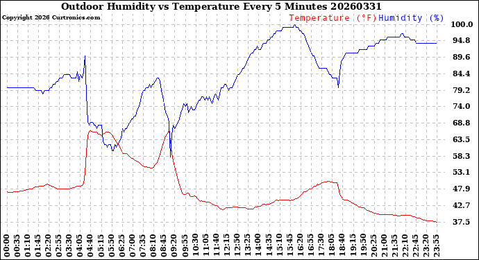 Milwaukee Weather Outdoor Humidity<br>vs Temperature<br>Every 5 Minutes
