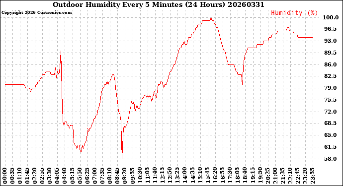 Milwaukee Weather Outdoor Humidity<br>Every 5 Minutes<br>(24 Hours)