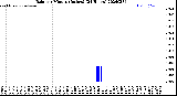 Milwaukee Weather Rain<br>per Minute<br>(Inches)<br>(24 Hours)