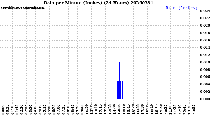 Milwaukee Weather Rain<br>per Minute<br>(Inches)<br>(24 Hours)