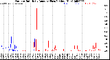 Milwaukee Weather Outdoor Rain<br>Daily Amount<br>(Past/Previous Year)