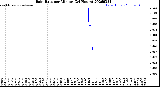 Milwaukee Weather Rain Rate<br>per Minute<br>(24 Hours)