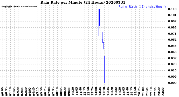Milwaukee Weather Rain Rate<br>per Minute<br>(24 Hours)