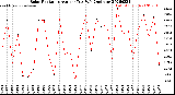 Milwaukee Weather Solar Radiation<br>Avg per Day W/m2/minute