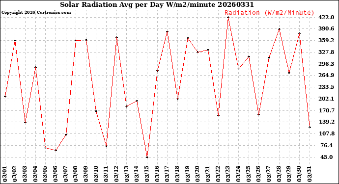 Milwaukee Weather Solar Radiation<br>Avg per Day W/m2/minute