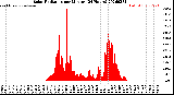 Milwaukee Weather Solar Radiation<br>per Minute<br>(24 Hours)