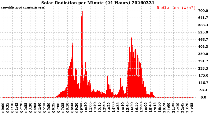 Milwaukee Weather Solar Radiation<br>per Minute<br>(24 Hours)