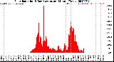 Milwaukee Weather Solar Radiation<br>& Day Average<br>per Minute<br>(Today)