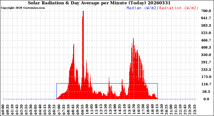 Milwaukee Weather Solar Radiation<br>& Day Average<br>per Minute<br>(Today)