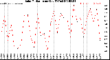 Milwaukee Weather Solar Radiation<br>per Day KW/m2