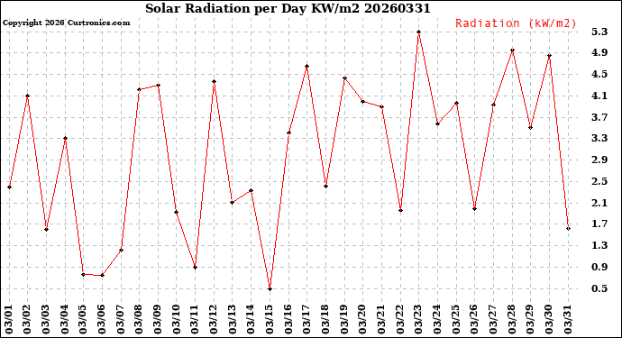 Milwaukee Weather Solar Radiation<br>per Day KW/m2