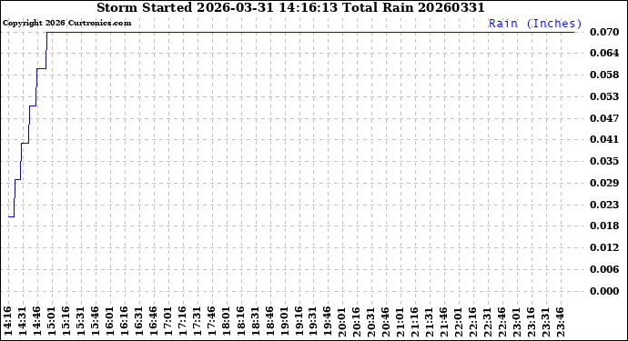 Milwaukee Weather Storm<br>Started 2026-03-31 14:16:13<br>Total Rain