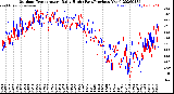 Milwaukee Weather Outdoor Temperature<br>Daily High<br>(Past/Previous Year)