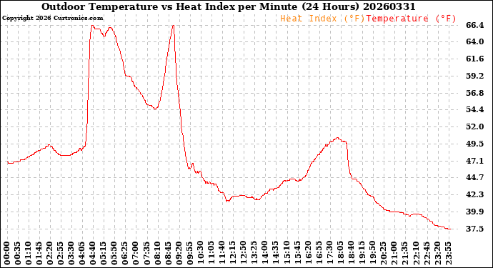 Milwaukee Weather Outdoor Temperature<br>vs Heat Index<br>per Minute<br>(24 Hours)