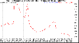 Milwaukee Weather Outdoor Temperature<br>vs Wind Chill<br>per Minute<br>(24 Hours)