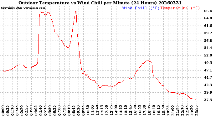 Milwaukee Weather Outdoor Temperature<br>vs Wind Chill<br>per Minute<br>(24 Hours)