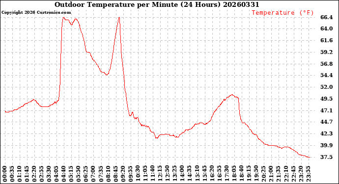 Milwaukee Weather Outdoor Temperature<br>per Minute<br>(24 Hours)