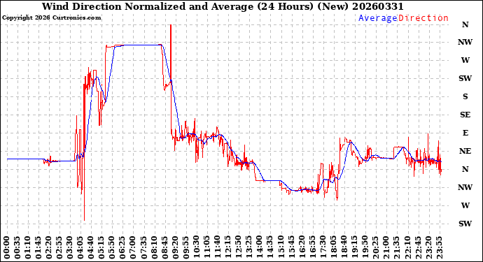 Milwaukee Weather Wind Direction<br>Normalized and Average<br>(24 Hours) (New)