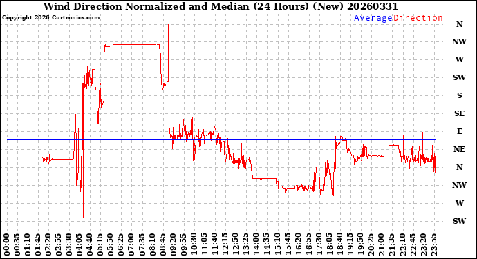 Milwaukee Weather Wind Direction<br>Normalized and Median<br>(24 Hours) (New)