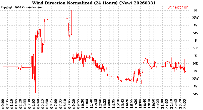 Milwaukee Weather Wind Direction<br>Normalized<br>(24 Hours) (New)