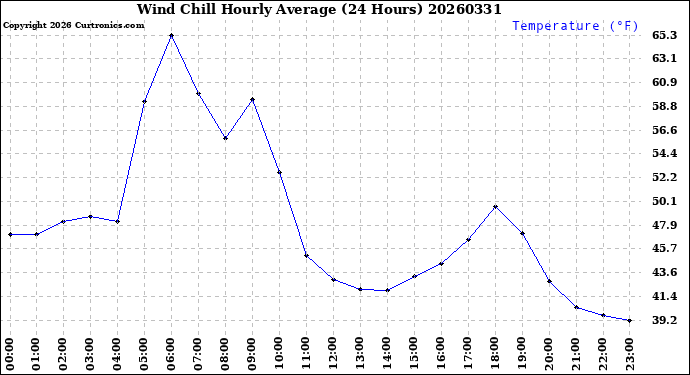Milwaukee Weather Wind Chill<br>Hourly Average<br>(24 Hours)