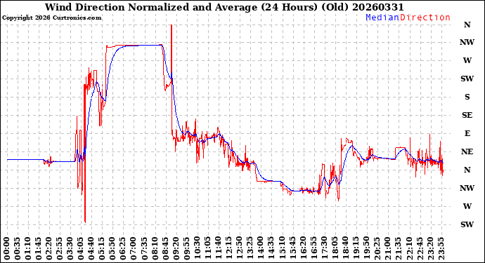 Milwaukee Weather Wind Direction<br>Normalized and Average<br>(24 Hours) (Old)