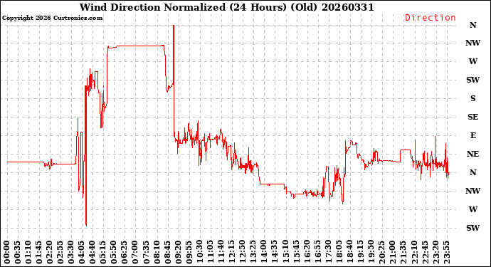 Milwaukee Weather Wind Direction<br>Normalized<br>(24 Hours) (Old)