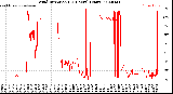 Milwaukee Weather Wind Direction<br>(24 Hours) (Raw)