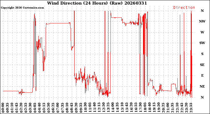 Milwaukee Weather Wind Direction<br>(24 Hours) (Raw)