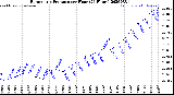 Milwaukee Weather Barometric Pressure<br>per Hour<br>(24 Hours)