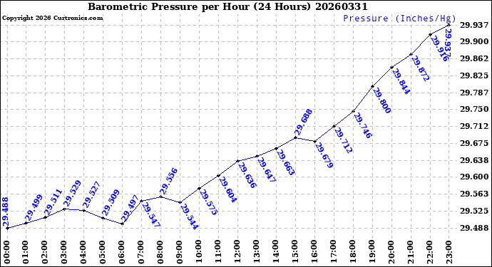 Milwaukee Weather Barometric Pressure<br>per Hour<br>(24 Hours)