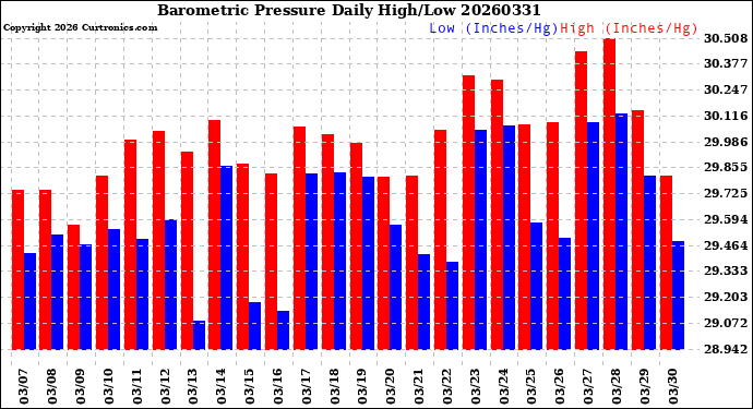 Milwaukee Weather Barometric Pressure<br>Daily High/Low