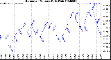 Milwaukee Weather Barometric Pressure<br>Daily High