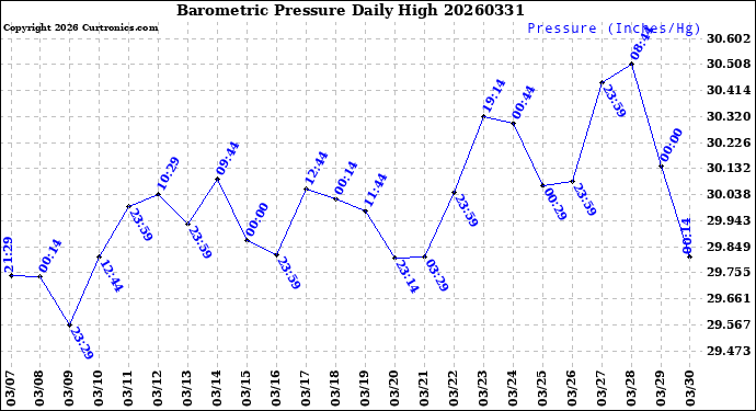 Milwaukee Weather Barometric Pressure<br>Daily High