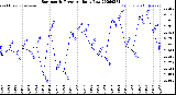 Milwaukee Weather Barometric Pressure<br>Daily Low