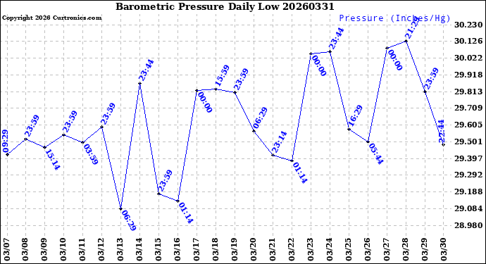 Milwaukee Weather Barometric Pressure<br>Daily Low