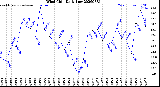 Milwaukee Weather Wind Chill<br>Daily Low