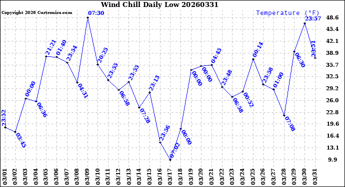 Milwaukee Weather Wind Chill<br>Daily Low