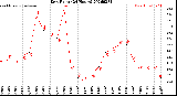 Milwaukee Weather Dew Point<br>(24 Hours)
