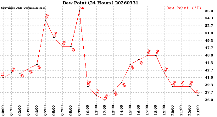Milwaukee Weather Dew Point<br>(24 Hours)