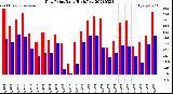 Milwaukee Weather Dew Point<br>Daily High/Low