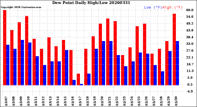 Milwaukee Weather Dew Point<br>Daily High/Low