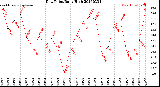 Milwaukee Weather Dew Point<br>Daily High