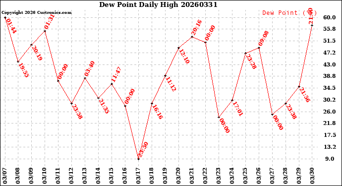 Milwaukee Weather Dew Point<br>Daily High