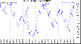 Milwaukee Weather Dew Point<br>Daily Low